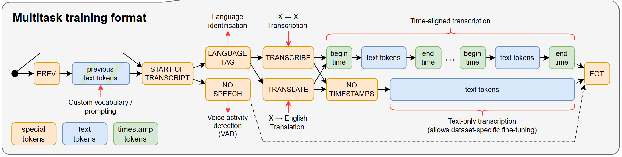 multitask-training-format